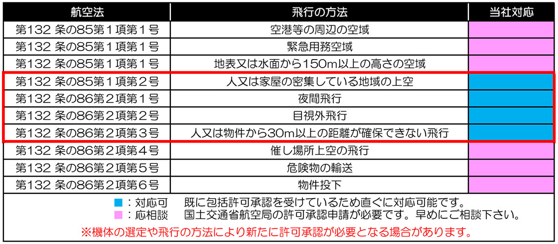 無人航空機の飛行に係る許可・承認について